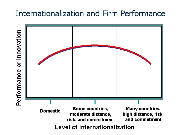 Performance or Innovation Internationalization and Firm Performance Domestic Some countries, moderate distance, risk, and