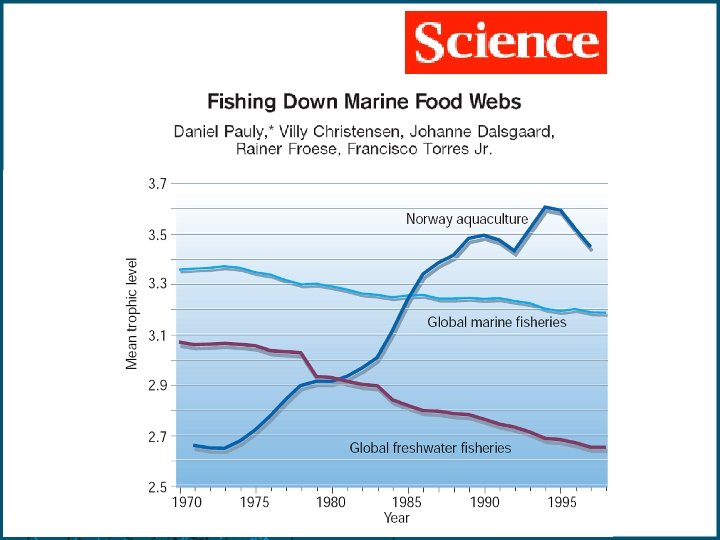 Fishing down Fishing down