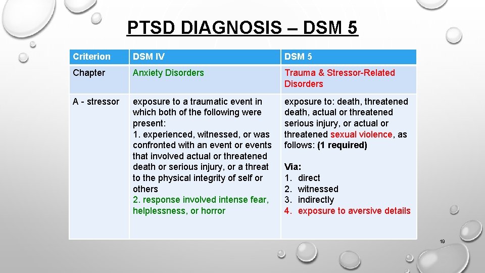 PTSD DIAGNOSIS – DSM 5 Criterion DSM IV DSM 5 Chapter Anxiety Disorders Trauma