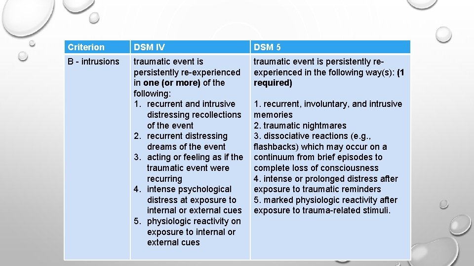 Criterion DSM IV DSM 5 B - intrusions traumatic event is persistently re-experienced in