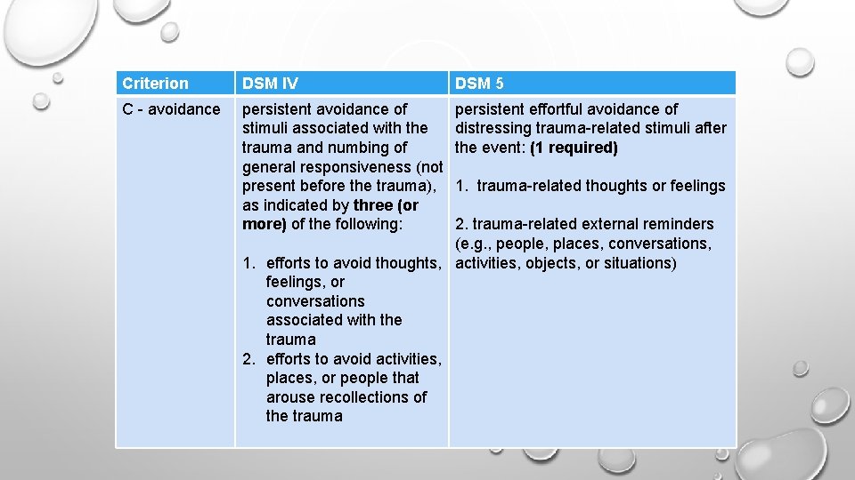 Criterion DSM IV DSM 5 C - avoidance persistent avoidance of stimuli associated with