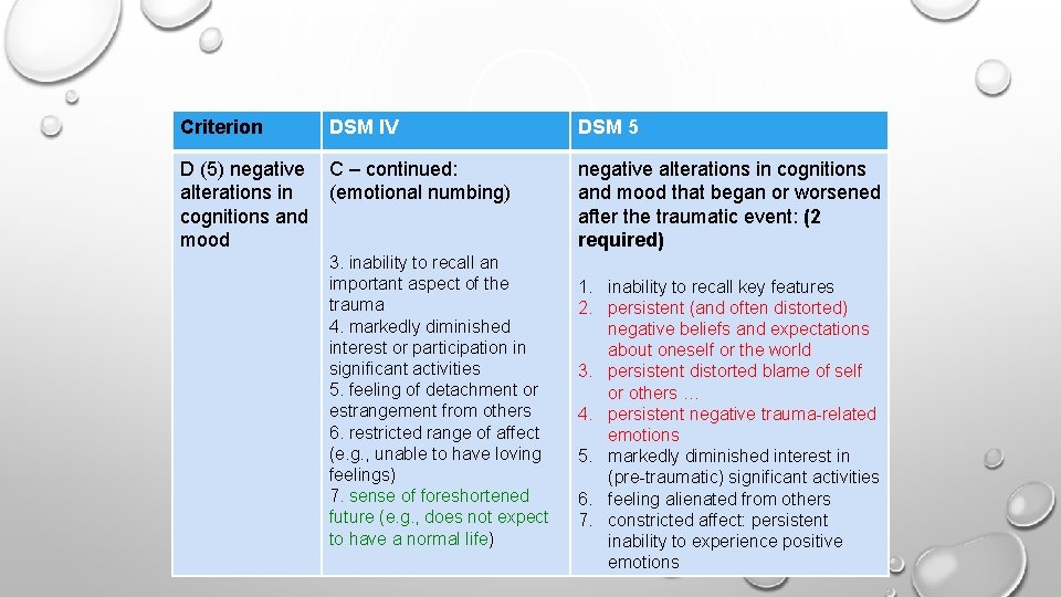 Criterion THE PTSD – DSM 5 DSMNEW IV DSM 5 CONT. D (5) negative