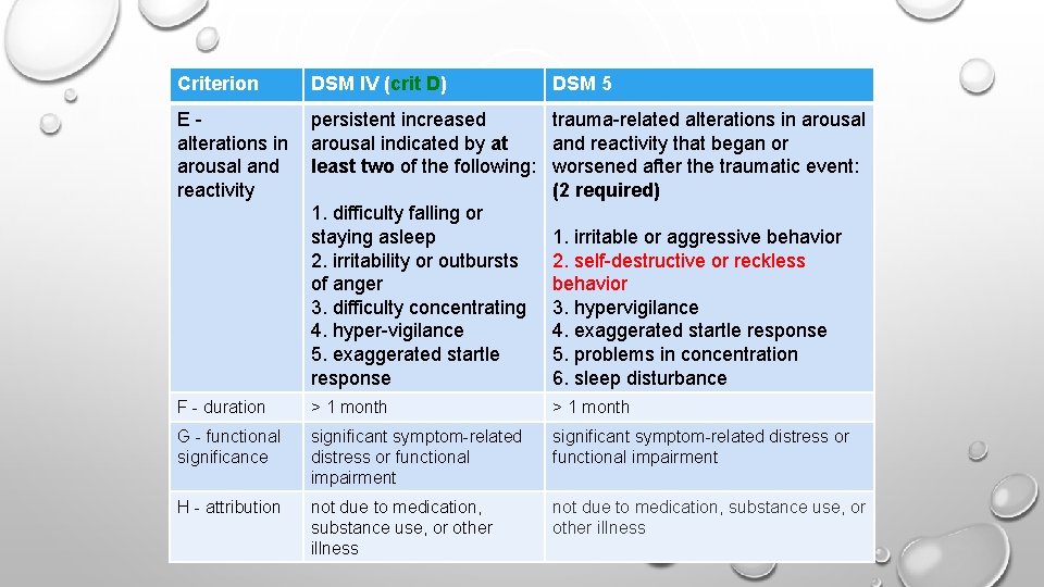 Criterion DSM IV (crit D) DSM 5 Ealterations in arousal and reactivity persistent increased