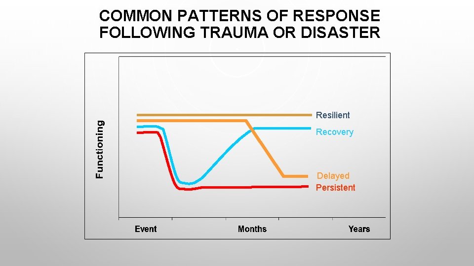 COMMON PATTERNS OF RESPONSE FOLLOWING TRAUMA OR DISASTER Resilient Recovery Delayed Persistent 