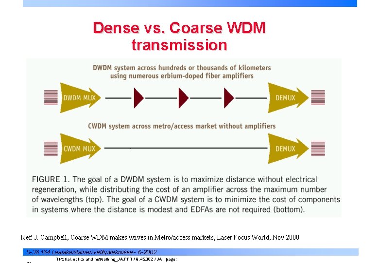 Dense vs. Coarse WDM transmission Ref: J. Campbell, Coarse WDM makes waves in Metro/access