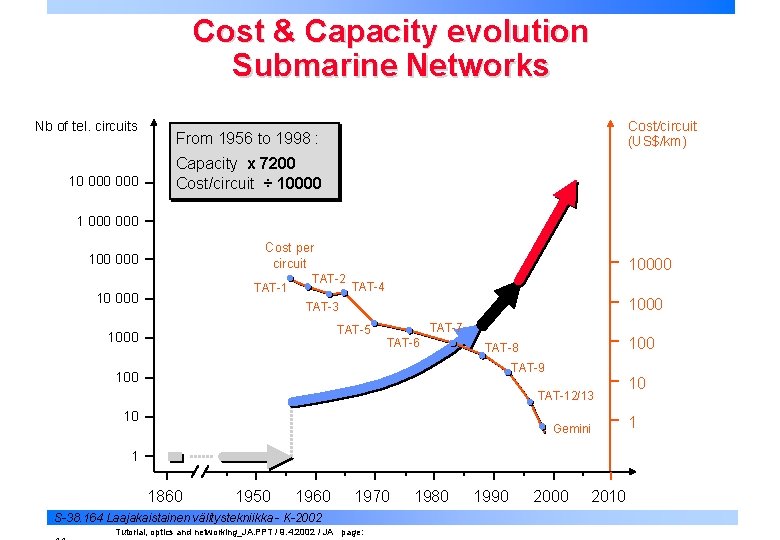 Cost & Capacity evolution Submarine Networks Nb of tel. circuits 10 000 Cost/circuit (US$/km)