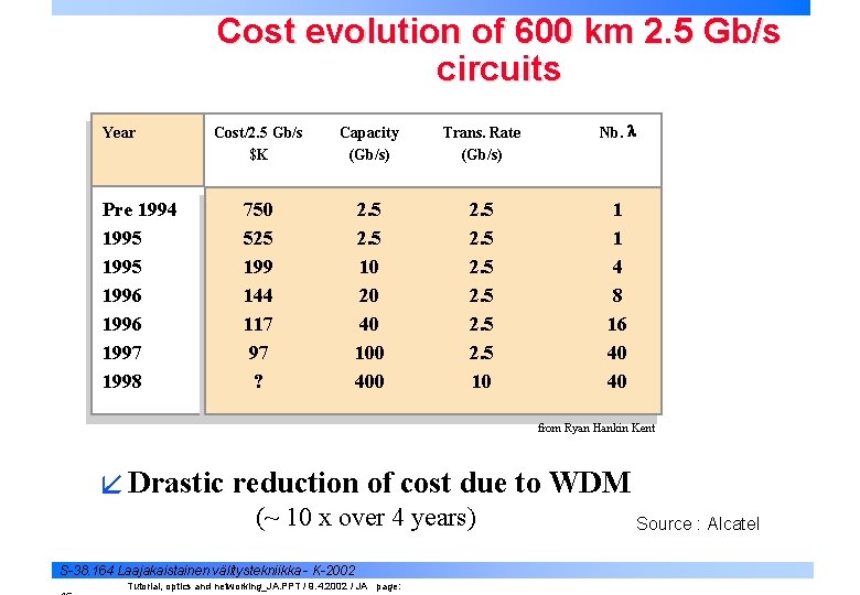 Cost evolution of 600 km 2. 5 Gb/s circuits Year Pre 1994 1995 1996