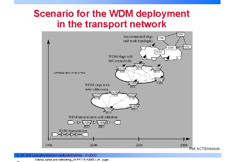 Scenario for the WDM deployment in the transport network Ref: ACTS/Horizon S-38. 164 Laajakaistainen