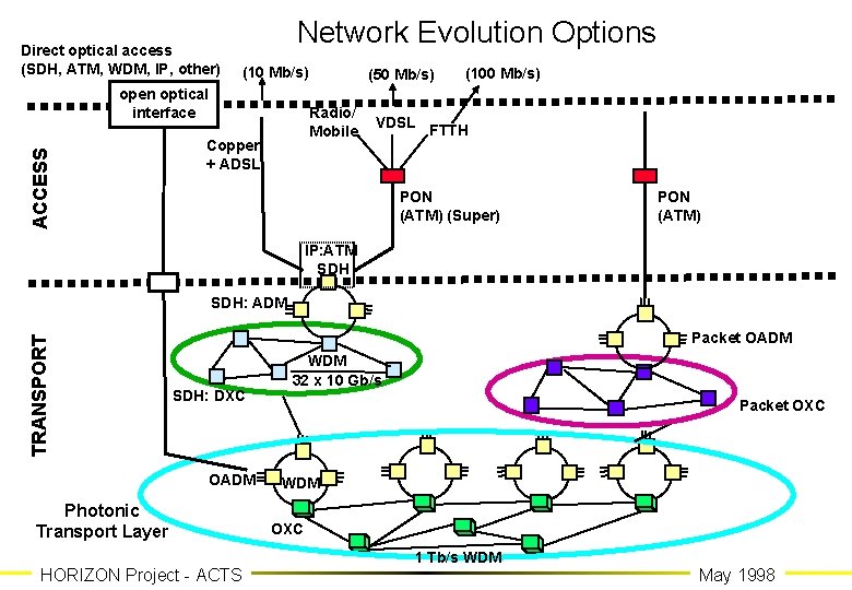 Direct optical access (SDH, ATM, WDM, IP, other) Network Evolution Options (10 Mb/s) ACCESS