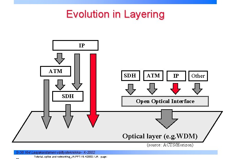 Evolution in Layering IP ATM SDH ATM IP Other Open Optical Interface Optical layer