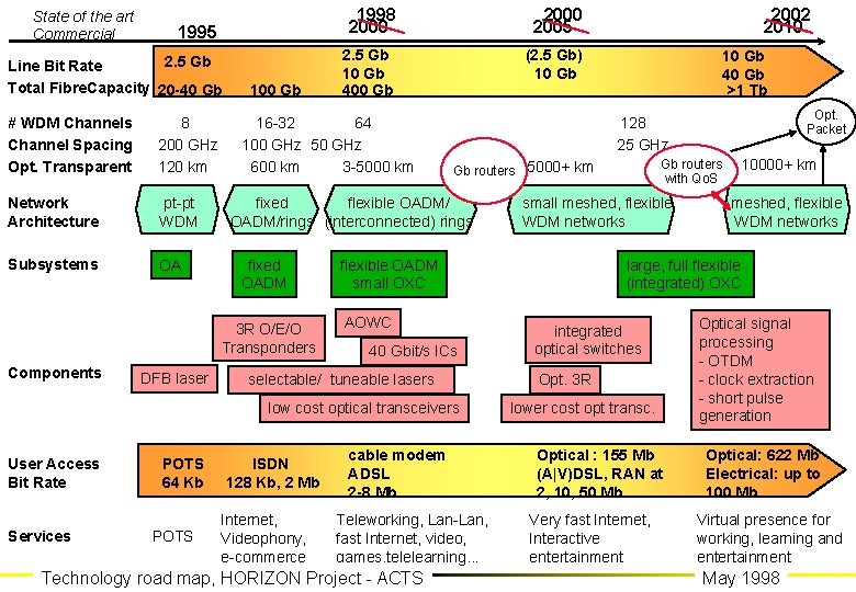 State of the art Commercial 1995 2. 5 Gb Line Bit Rate Total Fibre.