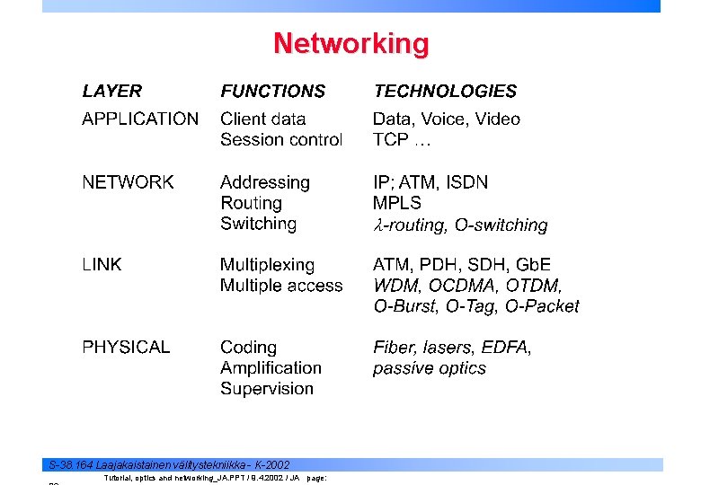 Networking S-38. 164 Laajakaistainen välitystekniikka - K-2002 Tutorial, optics and networking_JA. PPT / 9.