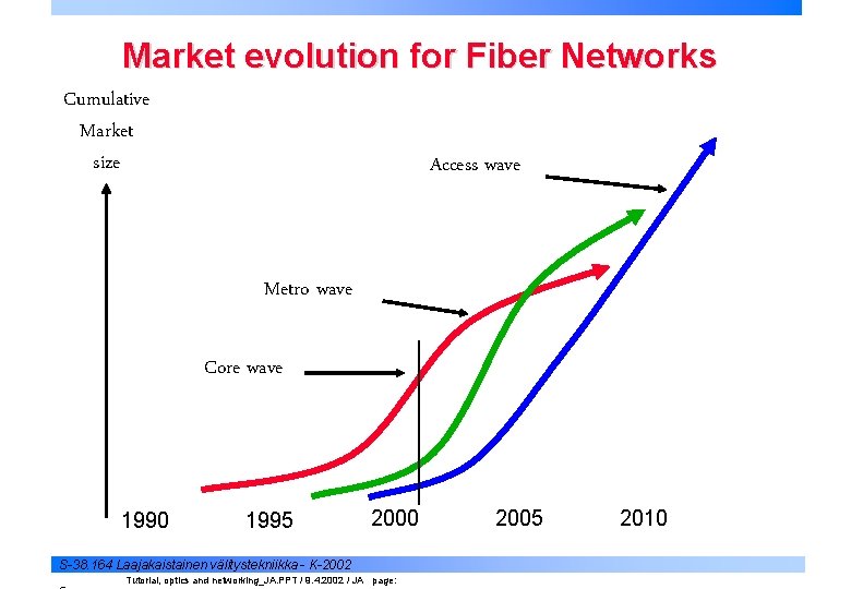 Market evolution for Fiber Networks Cumulative Market size Access wave Metro wave Core wave