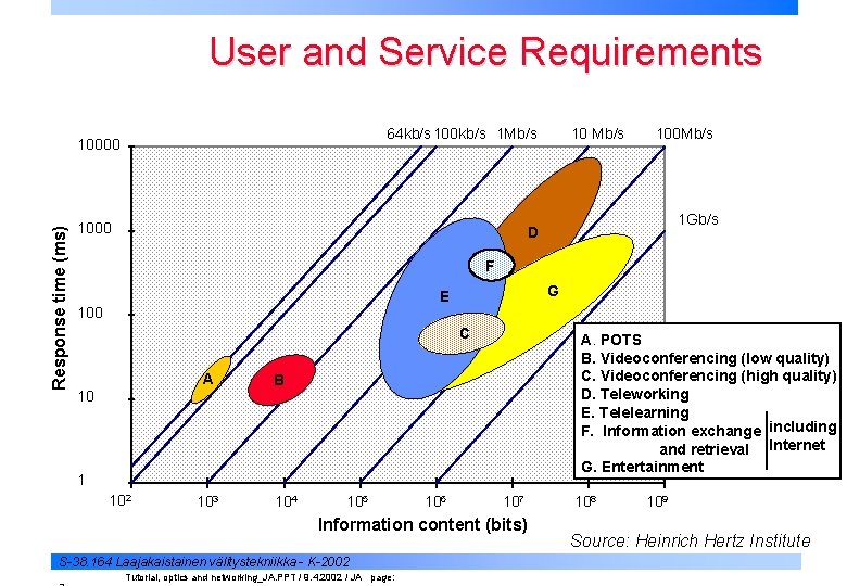 User and Service Requirements 64 kb/s 100 kb/s 1 Mb/s Response time (ms) 10000