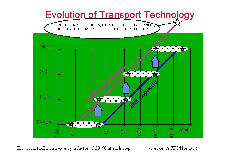 Evolution of Transport Technology Ref: D. T. Neilson & al. : 35, 8 Tbps