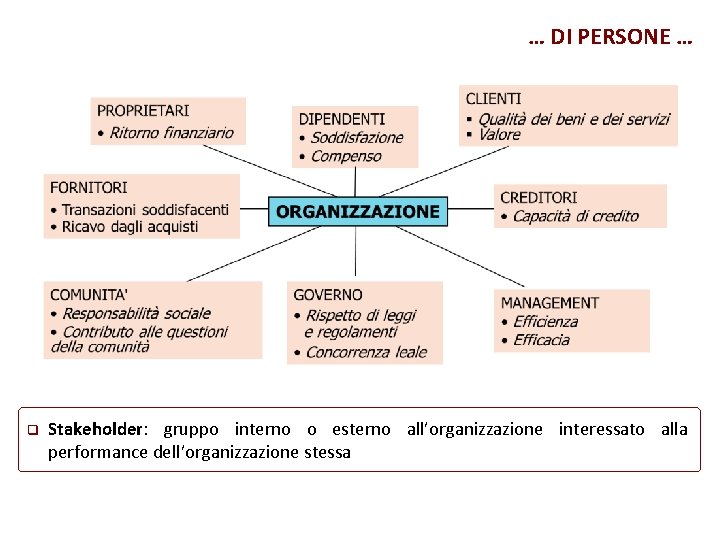 … DI PERSONE … q Stakeholder: gruppo interno o esterno all’organizzazione interessato alla performance