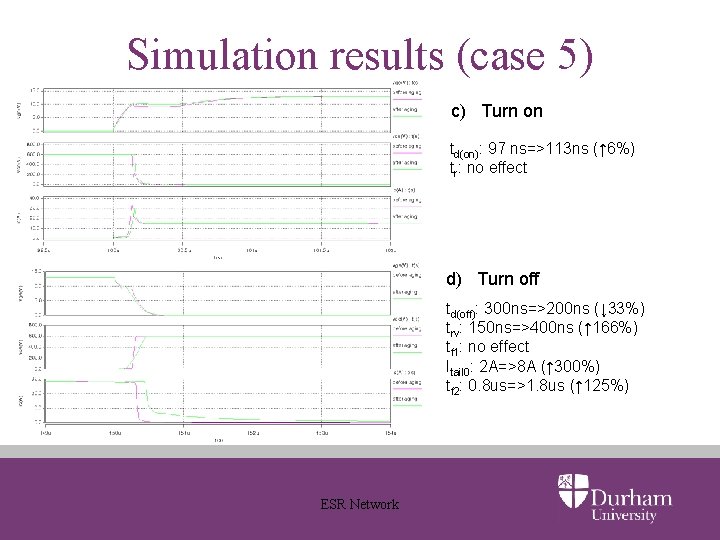 Simulation results (case 5) c) Turn on td(on): 97 ns=>113 ns (↑ 6%) tr: