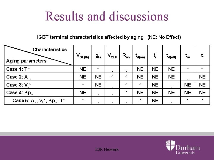 Results and discussions IGBT terminal characteristics affected by aging (NE: No Effect) Characteristics VGE(th)