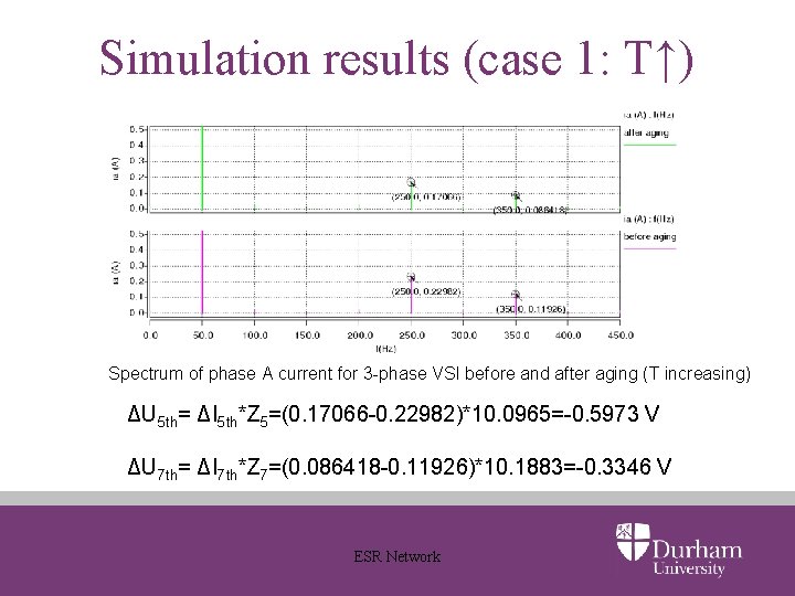 Simulation results (case 1: T↑) Spectrum of phase A current for 3 -phase VSI