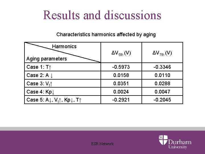 Results and discussions Characteristics harmonics affected by aging Harmonics ΔV 5 th (V) ΔV