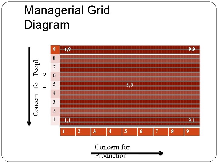 Managerial Grid Diagram Concern fo Peopl r e 9 1, 9 9, 9 8