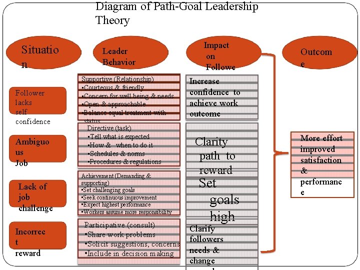 Diagram of Path-Goal Leadership Theory Situatio n Follower lacks self confidence Ambiguo us Job