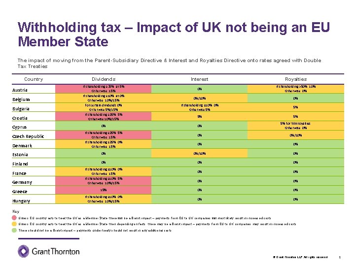 Withholding tax – Impact of UK not being an EU Member State The impact