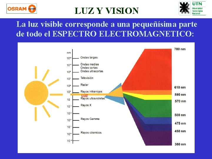 LUZ Y VISION La luz visible corresponde a una pequeñísima parte de todo el