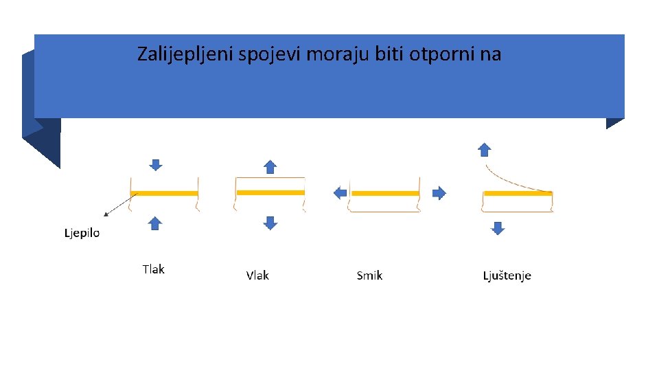 Zalijepljeni spojevi moraju biti otporni na 