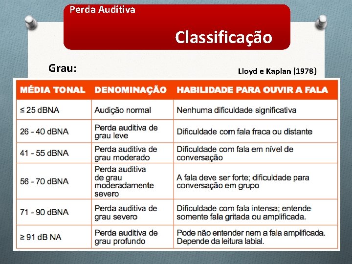 Perda Auditiva Classificação Grau: Lloyd e Kaplan (1978) 