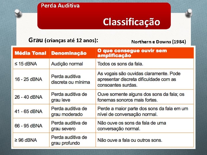 Perda Auditiva Classificação Grau (crianças até 12 anos): Northern e Downs (1984) 