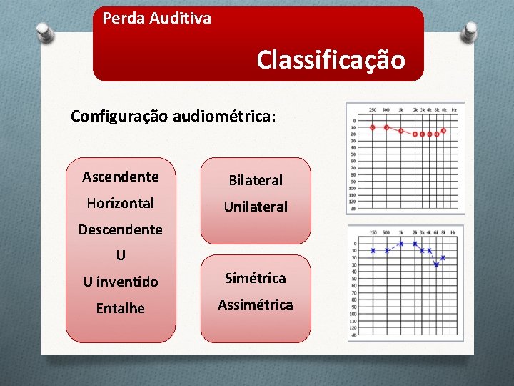 Perda Auditiva Classificação Configuração audiométrica: Ascendente Bilateral Horizontal Unilateral Descendente U U inventido Simétrica