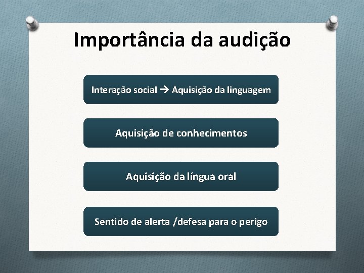 Importância da audição Interação social Aquisição da linguagem Aquisição de conhecimentos Aquisição da língua