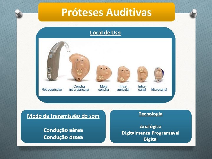 Próteses Auditivas Local de Uso Modo de transmissão do som Tecnologia Condução aérea Condução