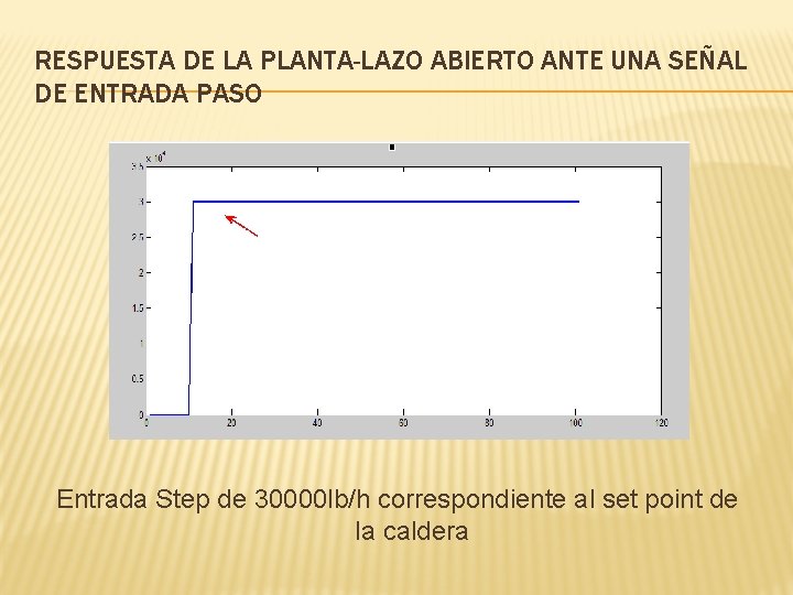 RESPUESTA DE LA PLANTA-LAZO ABIERTO ANTE UNA SEÑAL DE ENTRADA PASO Entrada Step de