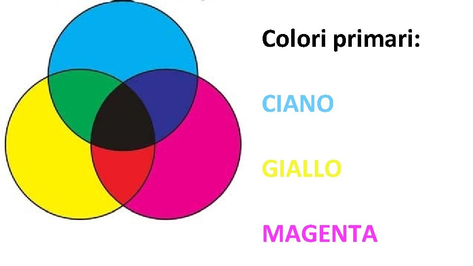 Colori primari: CIANO GIALLO MAGENTA 