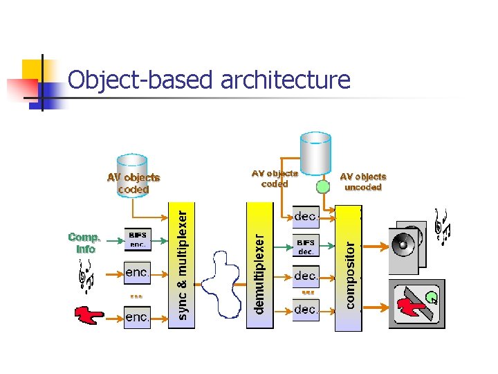 Object-based architecture 