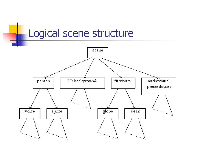 Logical scene structure 