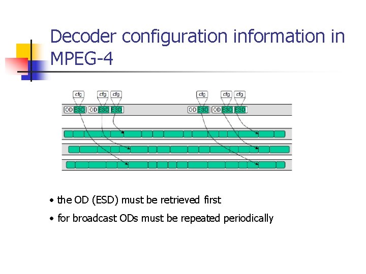 Decoder configuration information in MPEG-4 • the OD (ESD) must be retrieved first •