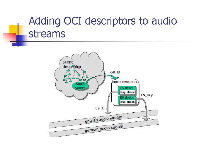 Adding OCI descriptors to audio streams 