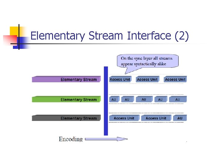 Elementary Stream Interface (2) 