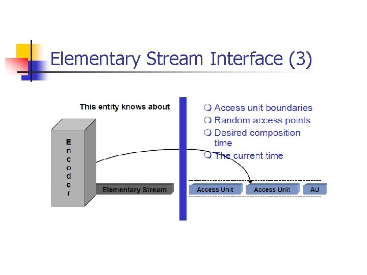 Elementary Stream Interface (3) 