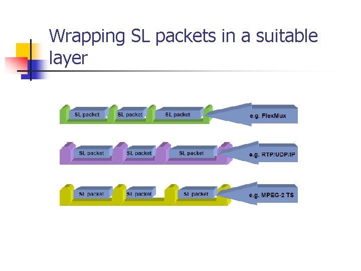 Wrapping SL packets in a suitable layer 