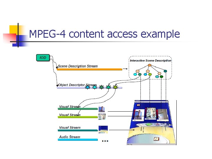 MPEG-4 content access example 