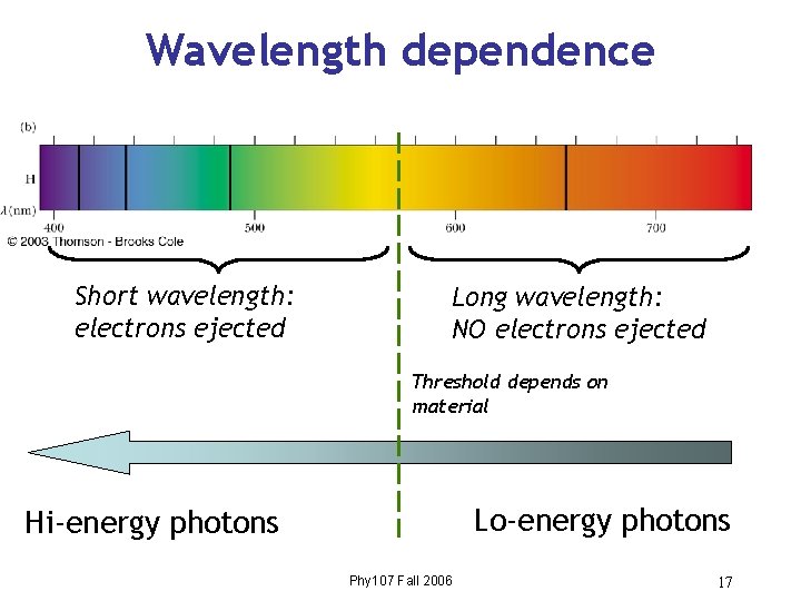 Wavelength dependence Short wavelength: electrons ejected Long wavelength: NO electrons ejected Threshold depends on