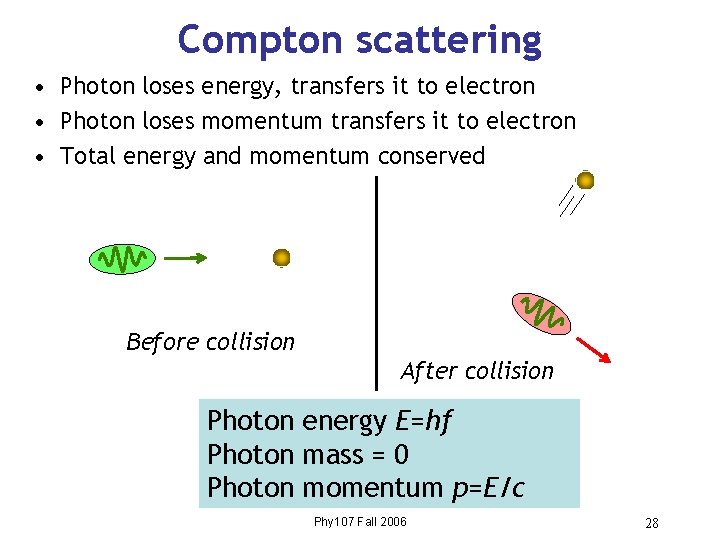 Compton scattering • Photon loses energy, transfers it to electron • Photon loses momentum