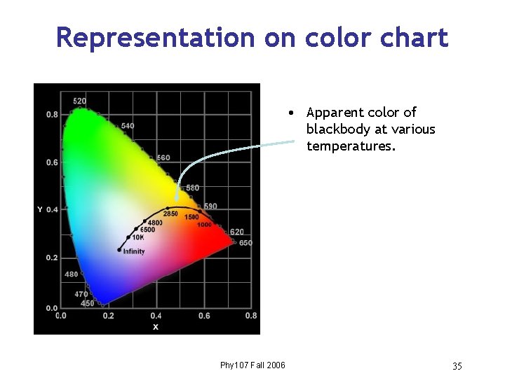 Representation on color chart • Apparent color of blackbody at various temperatures. Phy 107