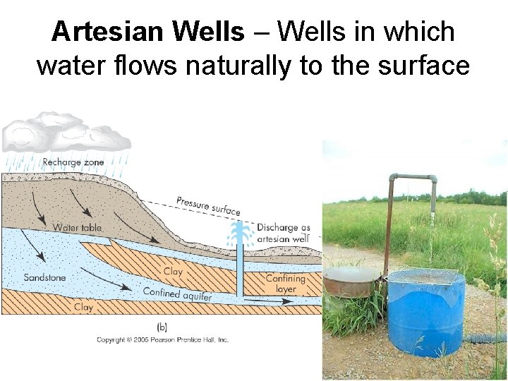 Artesian Wells – Wells in which water flows naturally to the surface 