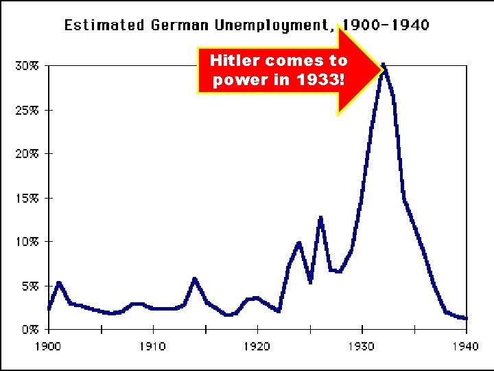 Hitler comes to power in 1933! 
