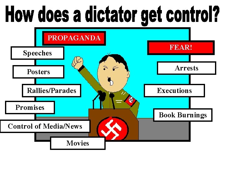PROPAGANDA FEAR! Speeches Arrests Posters Rallies/Parades Promises Executions Book Burnings Control of Media/News Movies